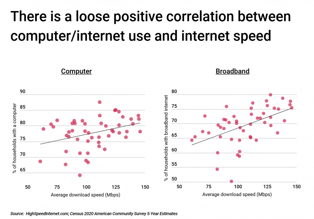 There is a loose positive correlation between computer use and internet speed as well as internet use and internet speed